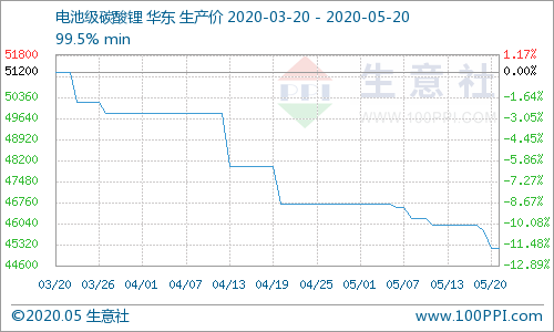 碳酸锂价格最新行情今日分析