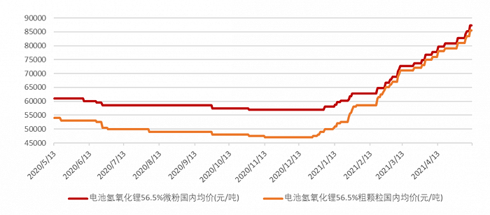 今日氧化锂价格最新动态