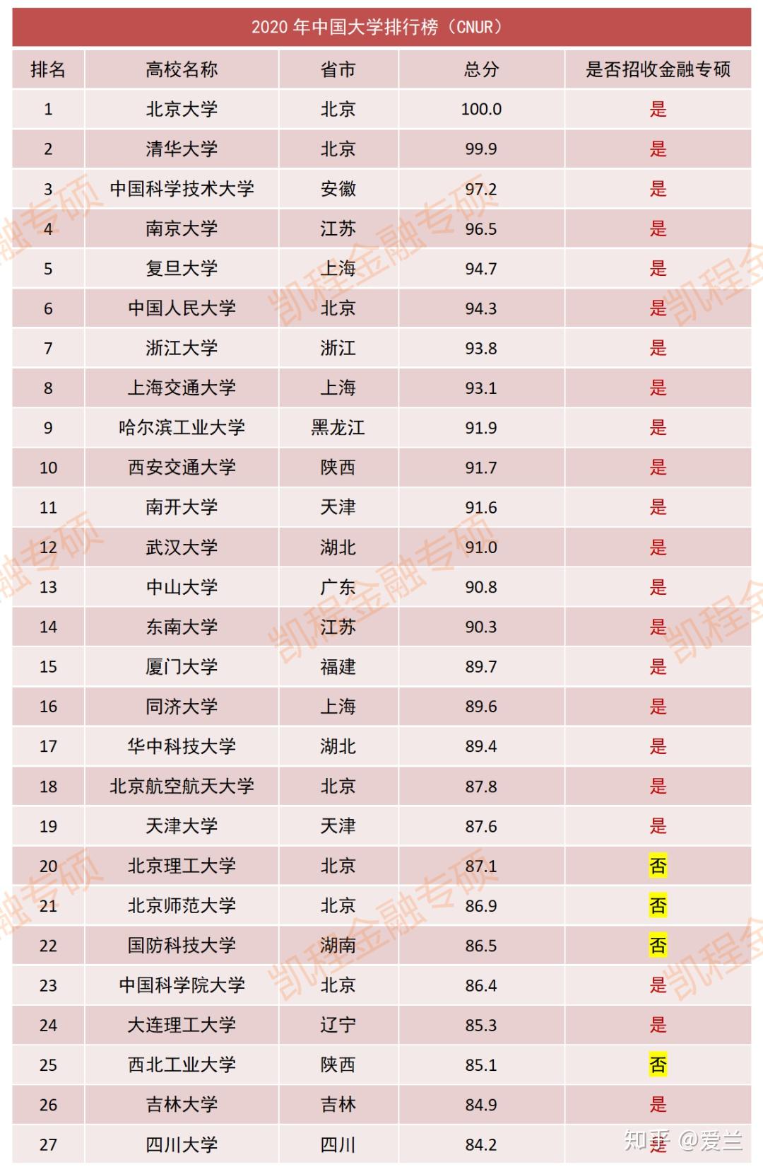 中国大学排名最新排名 2020年分析