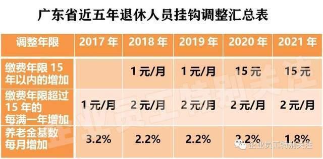 广东省退休金最新消息全面解读