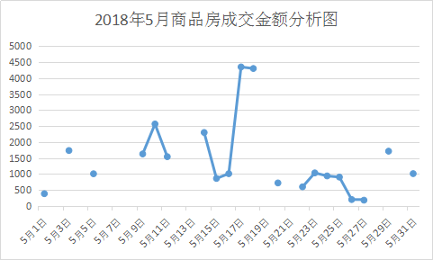 最新房产走势分析