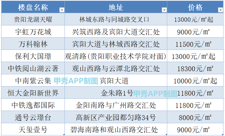 观山湖房价最新信息，市场走势与购房指南