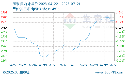 商河玉米价格最新行情分析