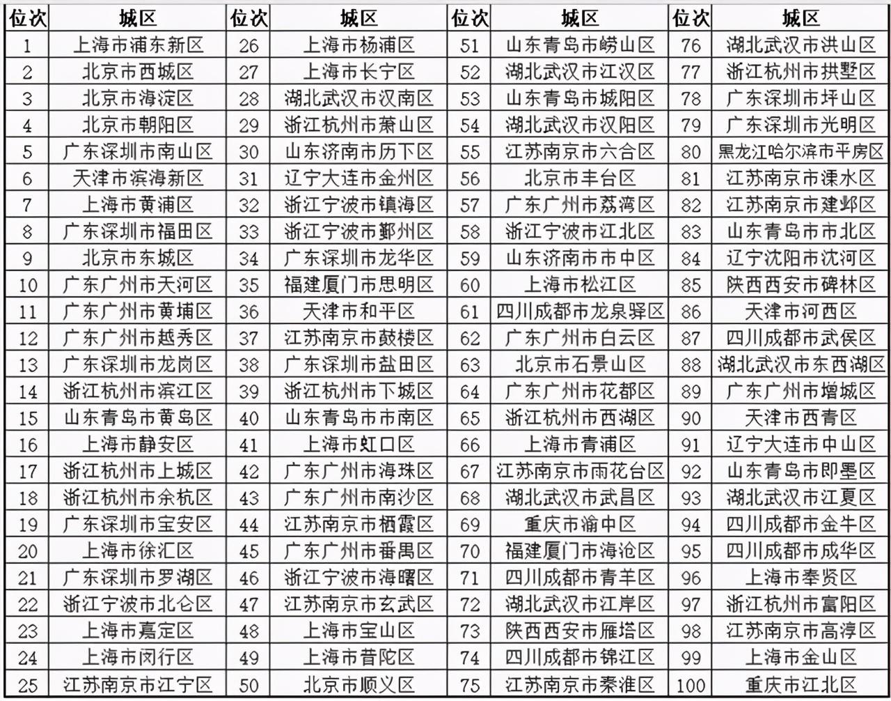 一线城市排名2020最新排名